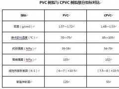 CPVC與PVC對(duì)比分析