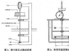 如何檢測PVC塑料制品的維卡軟化溫度